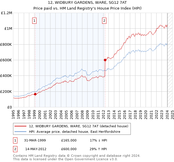12, WIDBURY GARDENS, WARE, SG12 7AT: Price paid vs HM Land Registry's House Price Index