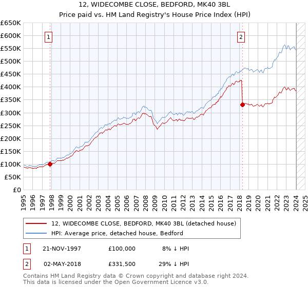 12, WIDECOMBE CLOSE, BEDFORD, MK40 3BL: Price paid vs HM Land Registry's House Price Index
