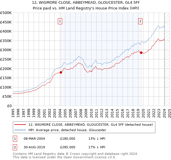 12, WIGMORE CLOSE, ABBEYMEAD, GLOUCESTER, GL4 5FF: Price paid vs HM Land Registry's House Price Index