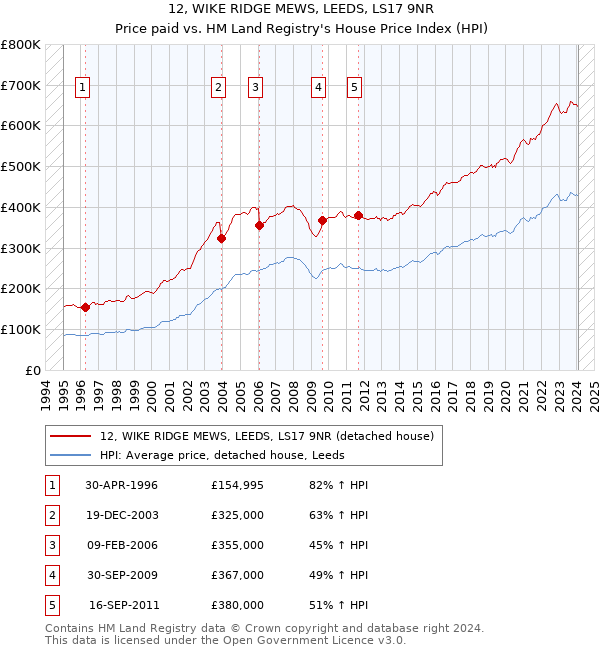12, WIKE RIDGE MEWS, LEEDS, LS17 9NR: Price paid vs HM Land Registry's House Price Index