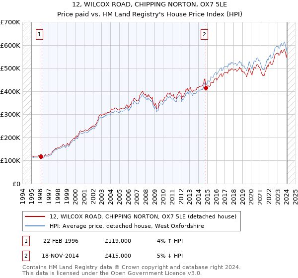 12, WILCOX ROAD, CHIPPING NORTON, OX7 5LE: Price paid vs HM Land Registry's House Price Index