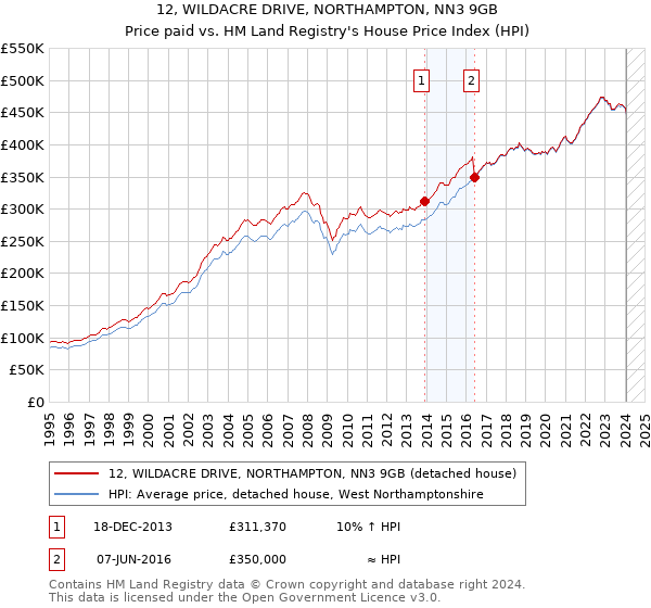 12, WILDACRE DRIVE, NORTHAMPTON, NN3 9GB: Price paid vs HM Land Registry's House Price Index