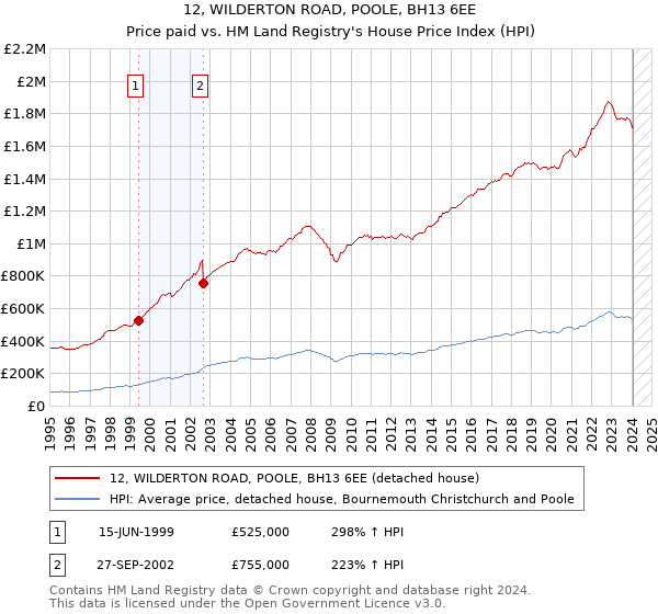12, WILDERTON ROAD, POOLE, BH13 6EE: Price paid vs HM Land Registry's House Price Index