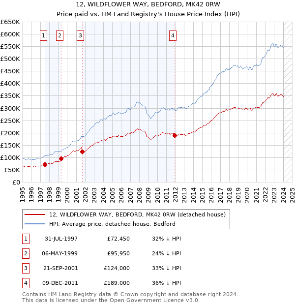 12, WILDFLOWER WAY, BEDFORD, MK42 0RW: Price paid vs HM Land Registry's House Price Index