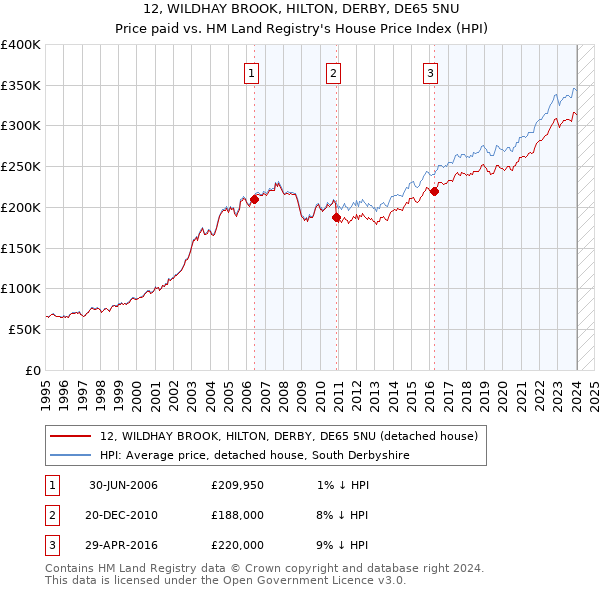 12, WILDHAY BROOK, HILTON, DERBY, DE65 5NU: Price paid vs HM Land Registry's House Price Index