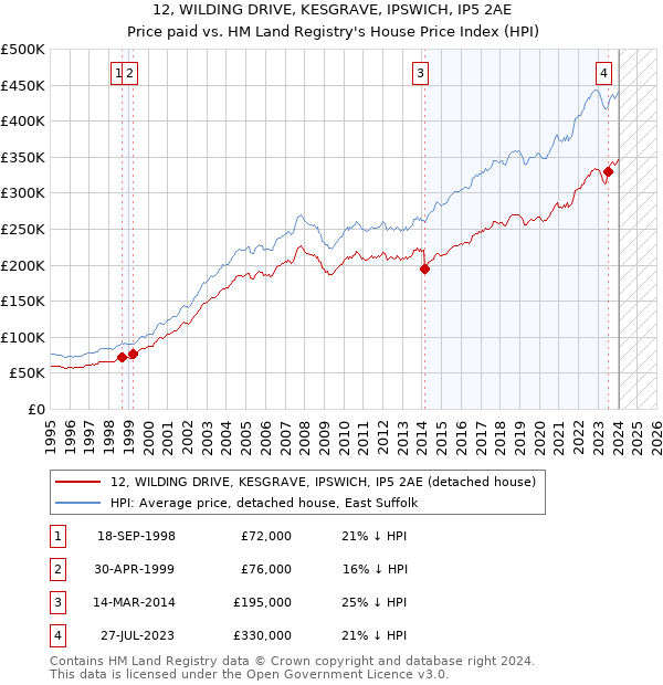 12, WILDING DRIVE, KESGRAVE, IPSWICH, IP5 2AE: Price paid vs HM Land Registry's House Price Index