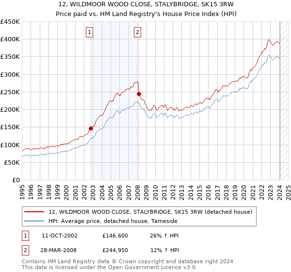 12, WILDMOOR WOOD CLOSE, STALYBRIDGE, SK15 3RW: Price paid vs HM Land Registry's House Price Index