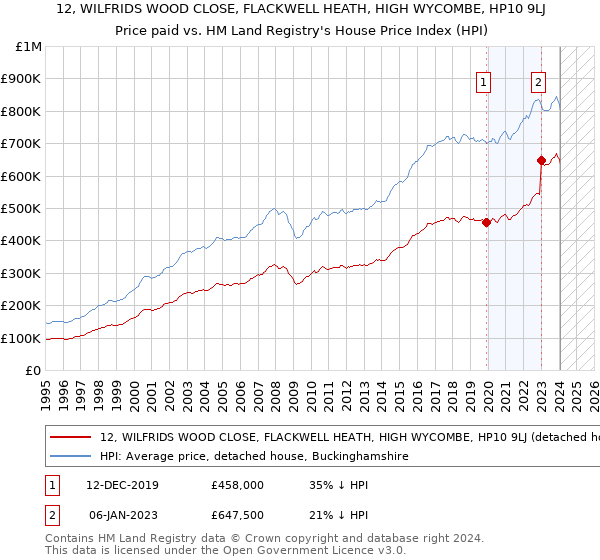 12, WILFRIDS WOOD CLOSE, FLACKWELL HEATH, HIGH WYCOMBE, HP10 9LJ: Price paid vs HM Land Registry's House Price Index