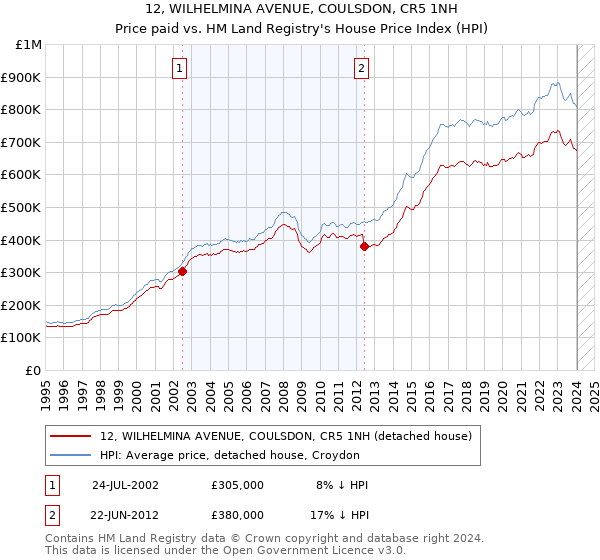 12, WILHELMINA AVENUE, COULSDON, CR5 1NH: Price paid vs HM Land Registry's House Price Index