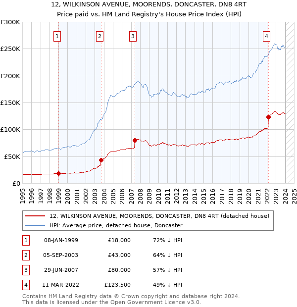 12, WILKINSON AVENUE, MOORENDS, DONCASTER, DN8 4RT: Price paid vs HM Land Registry's House Price Index