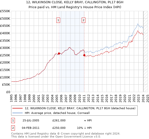 12, WILKINSON CLOSE, KELLY BRAY, CALLINGTON, PL17 8GH: Price paid vs HM Land Registry's House Price Index