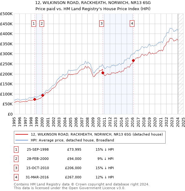 12, WILKINSON ROAD, RACKHEATH, NORWICH, NR13 6SG: Price paid vs HM Land Registry's House Price Index