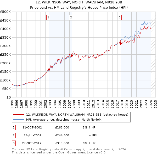12, WILKINSON WAY, NORTH WALSHAM, NR28 9BB: Price paid vs HM Land Registry's House Price Index