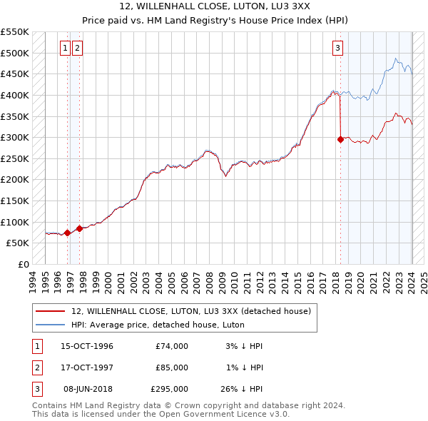 12, WILLENHALL CLOSE, LUTON, LU3 3XX: Price paid vs HM Land Registry's House Price Index