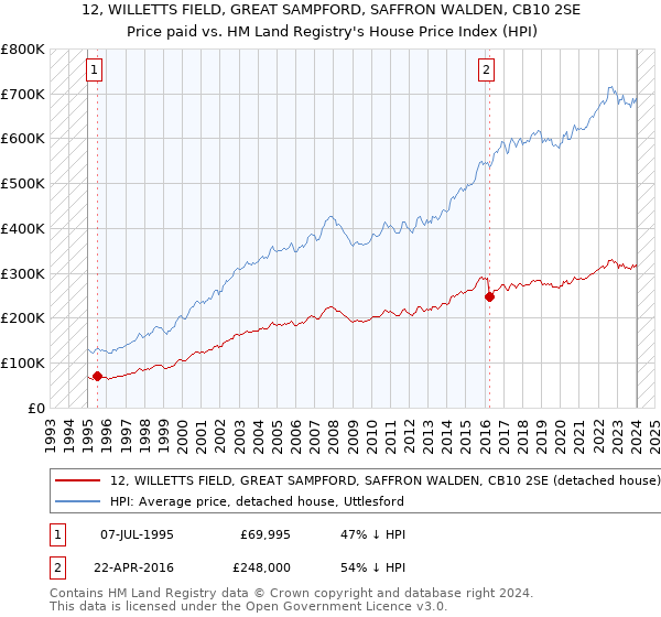 12, WILLETTS FIELD, GREAT SAMPFORD, SAFFRON WALDEN, CB10 2SE: Price paid vs HM Land Registry's House Price Index