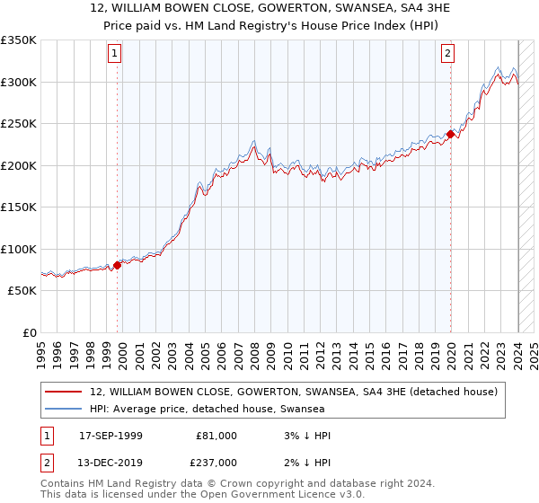 12, WILLIAM BOWEN CLOSE, GOWERTON, SWANSEA, SA4 3HE: Price paid vs HM Land Registry's House Price Index