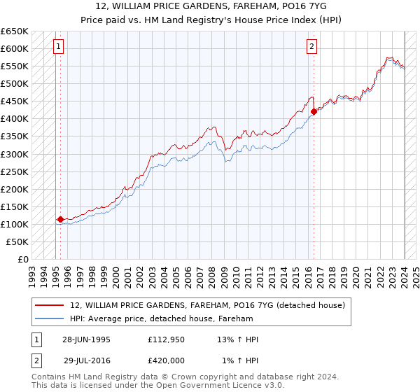 12, WILLIAM PRICE GARDENS, FAREHAM, PO16 7YG: Price paid vs HM Land Registry's House Price Index