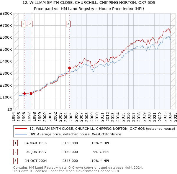 12, WILLIAM SMITH CLOSE, CHURCHILL, CHIPPING NORTON, OX7 6QS: Price paid vs HM Land Registry's House Price Index