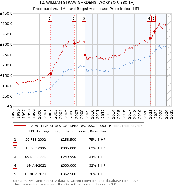 12, WILLIAM STRAW GARDENS, WORKSOP, S80 1HJ: Price paid vs HM Land Registry's House Price Index
