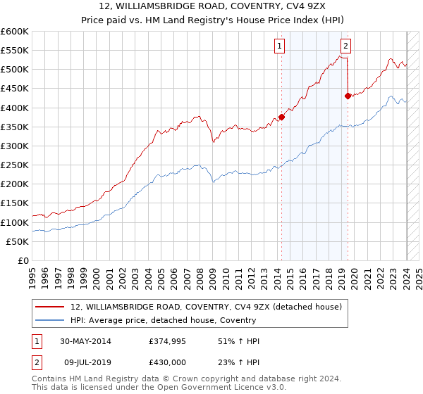 12, WILLIAMSBRIDGE ROAD, COVENTRY, CV4 9ZX: Price paid vs HM Land Registry's House Price Index