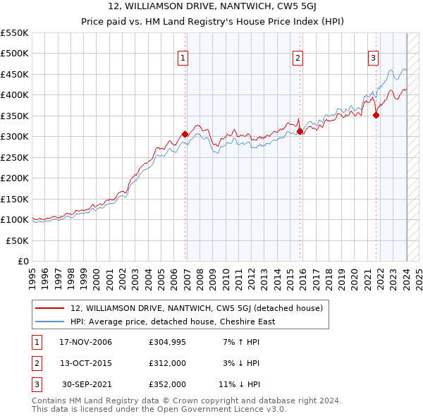 12, WILLIAMSON DRIVE, NANTWICH, CW5 5GJ: Price paid vs HM Land Registry's House Price Index