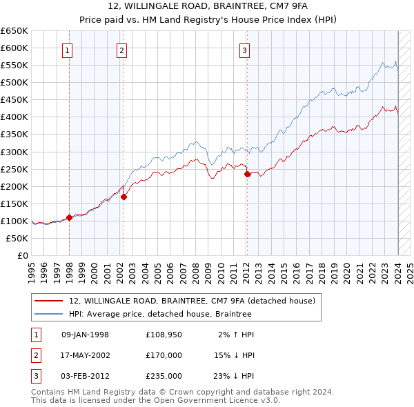 12, WILLINGALE ROAD, BRAINTREE, CM7 9FA: Price paid vs HM Land Registry's House Price Index