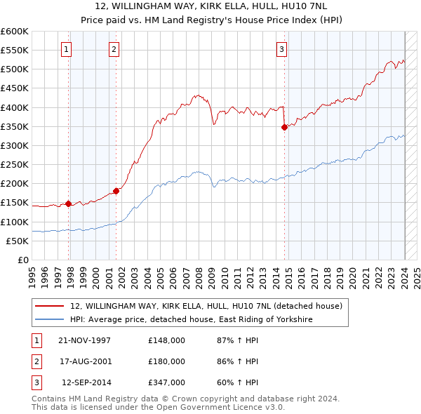 12, WILLINGHAM WAY, KIRK ELLA, HULL, HU10 7NL: Price paid vs HM Land Registry's House Price Index