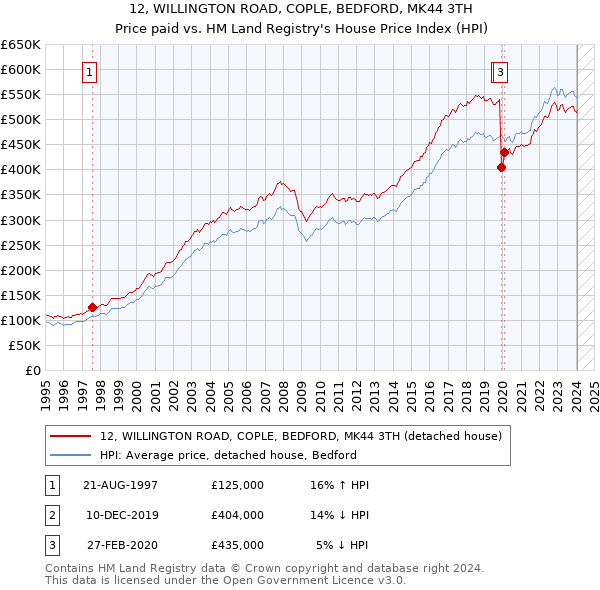 12, WILLINGTON ROAD, COPLE, BEDFORD, MK44 3TH: Price paid vs HM Land Registry's House Price Index
