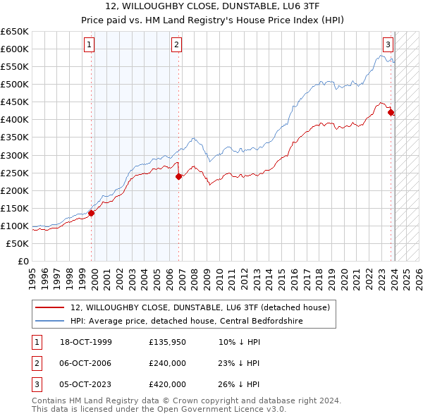 12, WILLOUGHBY CLOSE, DUNSTABLE, LU6 3TF: Price paid vs HM Land Registry's House Price Index