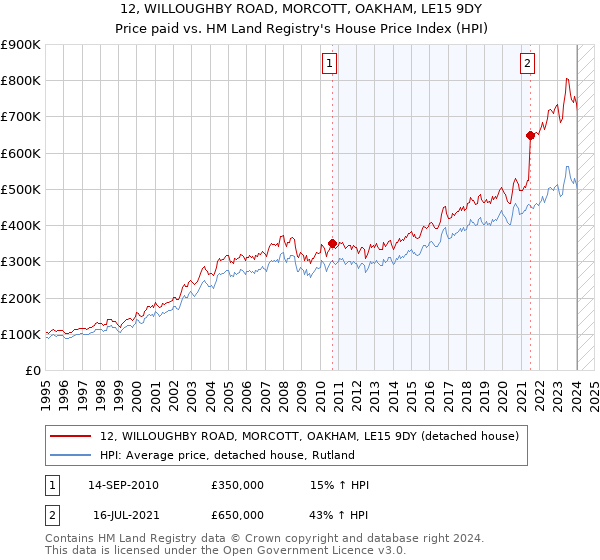 12, WILLOUGHBY ROAD, MORCOTT, OAKHAM, LE15 9DY: Price paid vs HM Land Registry's House Price Index