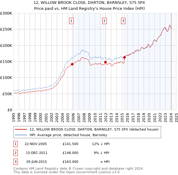 12, WILLOW BROOK CLOSE, DARTON, BARNSLEY, S75 5PX: Price paid vs HM Land Registry's House Price Index
