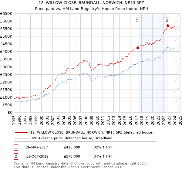 12, WILLOW CLOSE, BRUNDALL, NORWICH, NR13 5PZ: Price paid vs HM Land Registry's House Price Index
