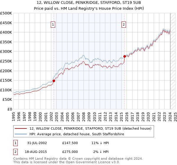 12, WILLOW CLOSE, PENKRIDGE, STAFFORD, ST19 5UB: Price paid vs HM Land Registry's House Price Index
