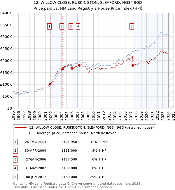 12, WILLOW CLOSE, RUSKINGTON, SLEAFORD, NG34 9GD: Price paid vs HM Land Registry's House Price Index