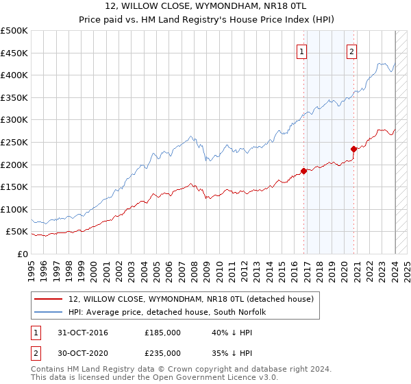 12, WILLOW CLOSE, WYMONDHAM, NR18 0TL: Price paid vs HM Land Registry's House Price Index