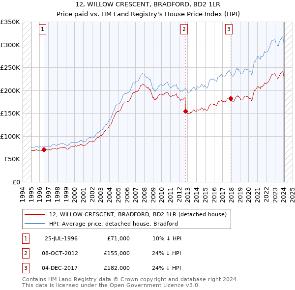 12, WILLOW CRESCENT, BRADFORD, BD2 1LR: Price paid vs HM Land Registry's House Price Index
