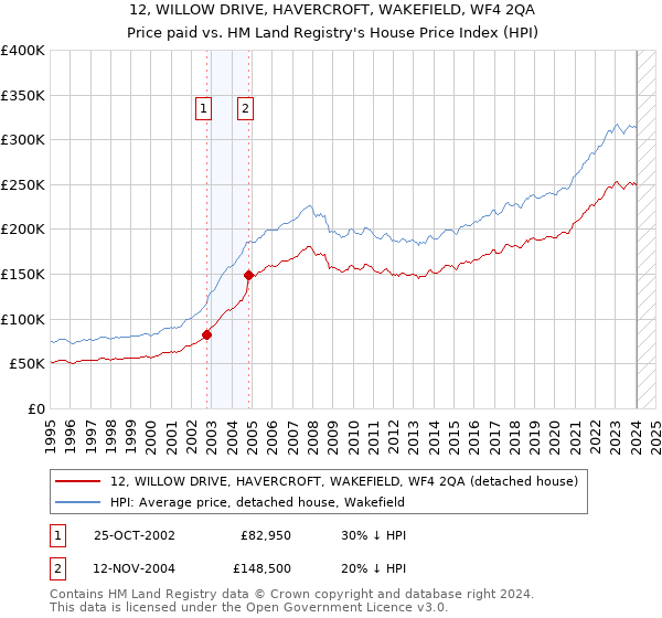 12, WILLOW DRIVE, HAVERCROFT, WAKEFIELD, WF4 2QA: Price paid vs HM Land Registry's House Price Index