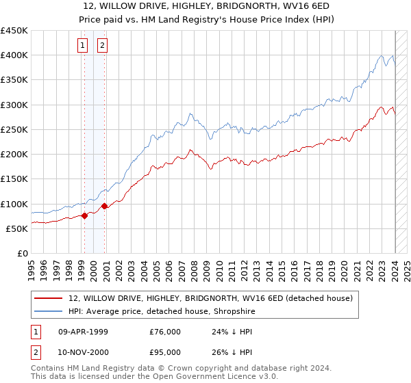 12, WILLOW DRIVE, HIGHLEY, BRIDGNORTH, WV16 6ED: Price paid vs HM Land Registry's House Price Index