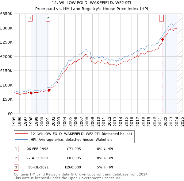 12, WILLOW FOLD, WAKEFIELD, WF2 9TL: Price paid vs HM Land Registry's House Price Index