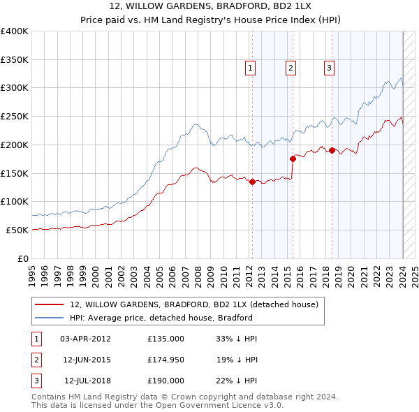 12, WILLOW GARDENS, BRADFORD, BD2 1LX: Price paid vs HM Land Registry's House Price Index