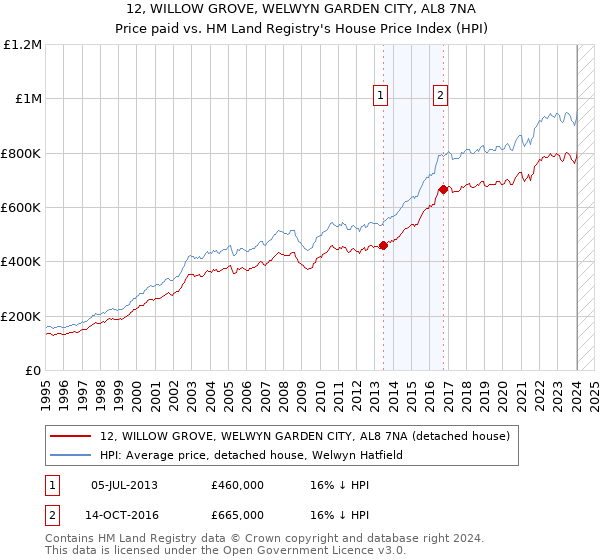 12, WILLOW GROVE, WELWYN GARDEN CITY, AL8 7NA: Price paid vs HM Land Registry's House Price Index