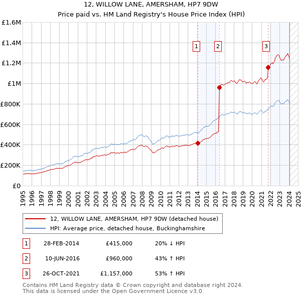 12, WILLOW LANE, AMERSHAM, HP7 9DW: Price paid vs HM Land Registry's House Price Index
