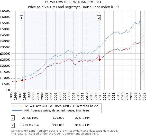 12, WILLOW RISE, WITHAM, CM8 2LL: Price paid vs HM Land Registry's House Price Index