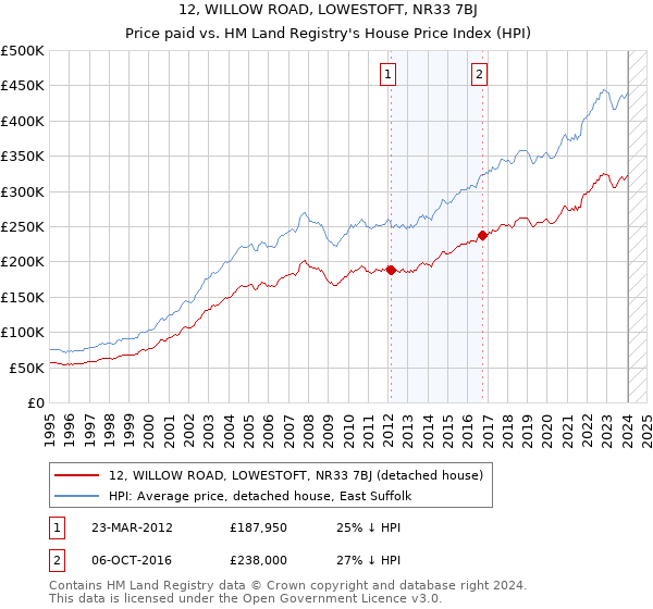 12, WILLOW ROAD, LOWESTOFT, NR33 7BJ: Price paid vs HM Land Registry's House Price Index