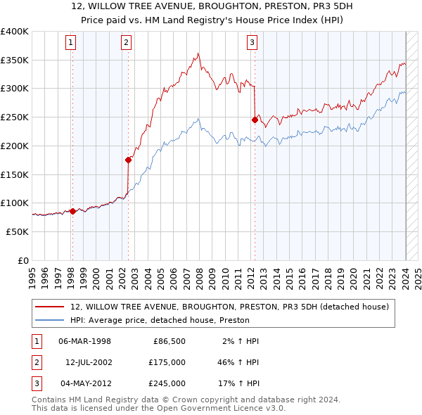 12, WILLOW TREE AVENUE, BROUGHTON, PRESTON, PR3 5DH: Price paid vs HM Land Registry's House Price Index