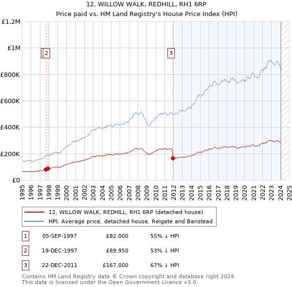 12, WILLOW WALK, REDHILL, RH1 6RP: Price paid vs HM Land Registry's House Price Index