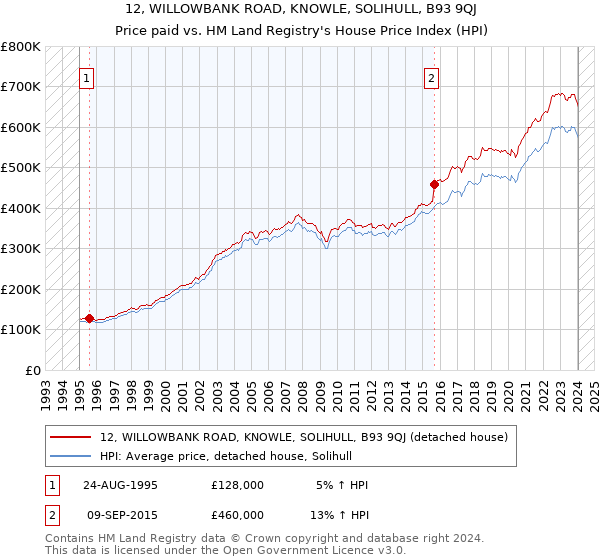12, WILLOWBANK ROAD, KNOWLE, SOLIHULL, B93 9QJ: Price paid vs HM Land Registry's House Price Index
