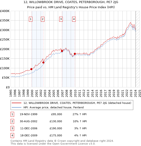 12, WILLOWBROOK DRIVE, COATES, PETERBOROUGH, PE7 2JG: Price paid vs HM Land Registry's House Price Index