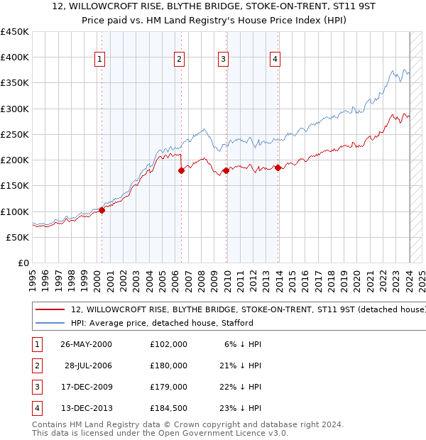 12, WILLOWCROFT RISE, BLYTHE BRIDGE, STOKE-ON-TRENT, ST11 9ST: Price paid vs HM Land Registry's House Price Index