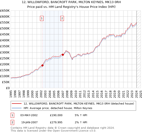 12, WILLOWFORD, BANCROFT PARK, MILTON KEYNES, MK13 0RH: Price paid vs HM Land Registry's House Price Index